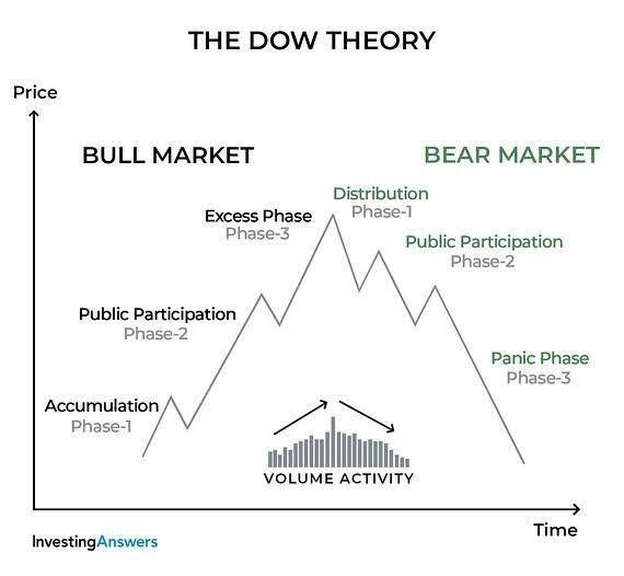 TECHNICAL ANALYSIS - THE DOW THEORY Course